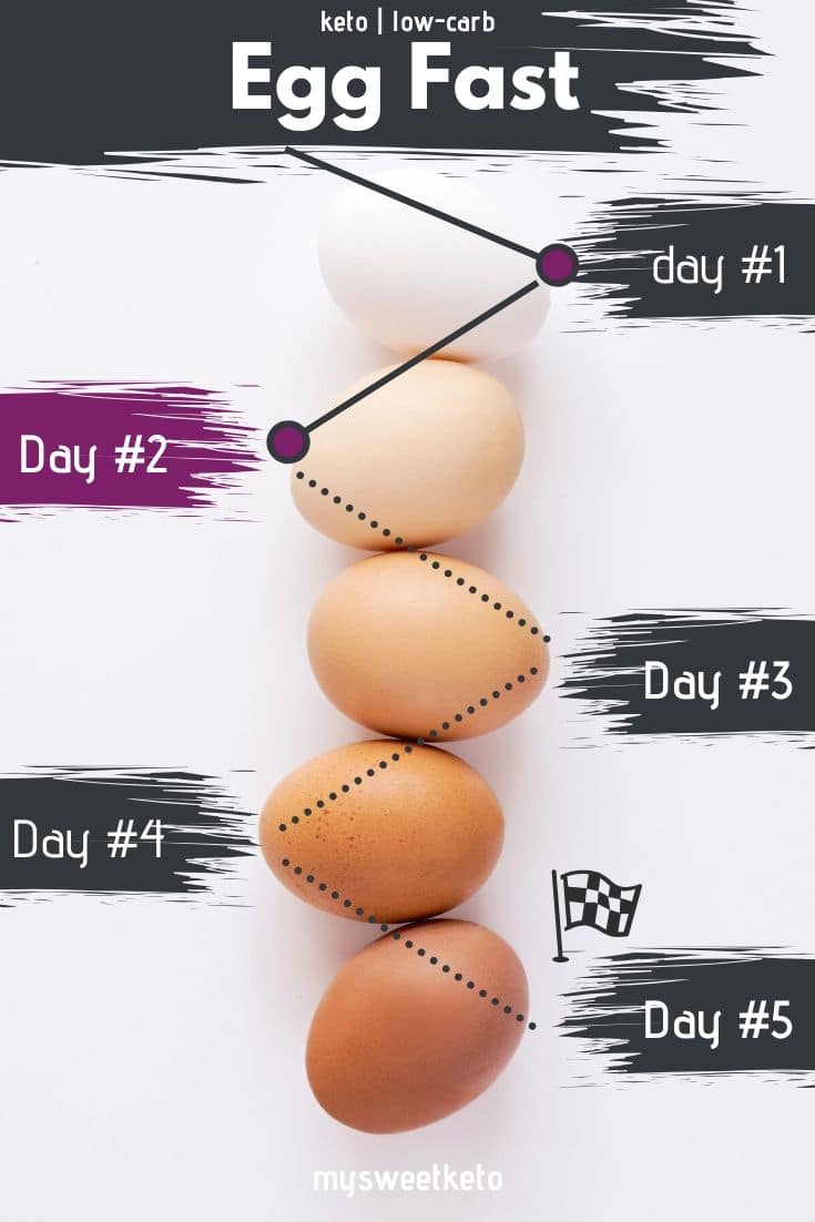 A detailed keto egg fast diary for people who want something to follow! Welcome to Day 2 of a 5 Day Egg Fast! #eggfast
