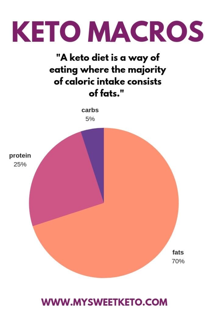 keto macros graph