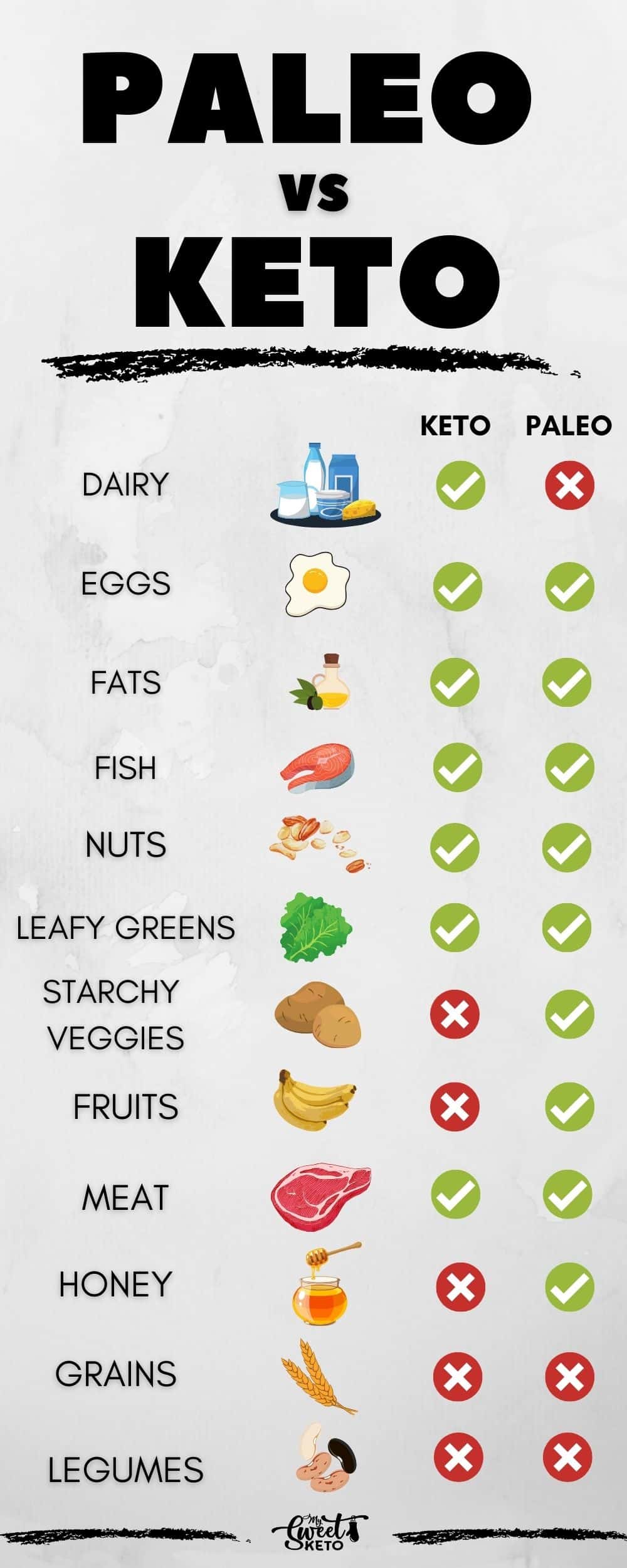 palo vs keto infographic