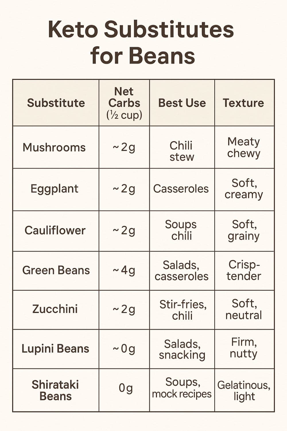 Table titled 'Keto Substitutes for Beans' showing low-carb alternatives to beans with columns for substitute name, net carbs per half cup, best use, and texture. Includes options like mushrooms, eggplant, cauliflower, green beans, zucchini, lupini beans, and shirataki beans.